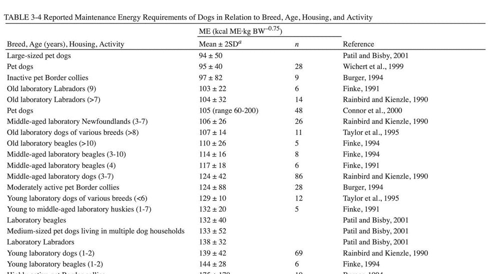 National Research Council (2006), Nutrient Requirements of Dogs and Cats, p. 40.